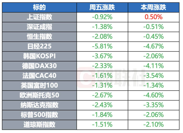 股票配资免费平台 刚刚全球市场度过了今年以来波动最剧烈的一周