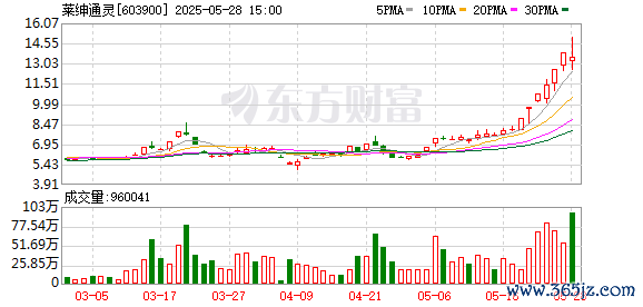 正规杠杆炒股平台 莱绅通灵连续6个交易日内5次涨停 累计涨幅71.53%