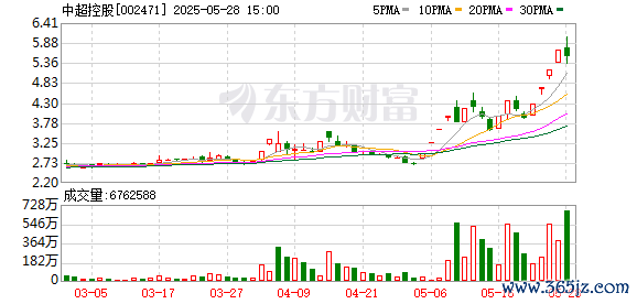 配资之家门户 中超控股连续2个交易日收盘价格涨幅偏离值累计达21.13%