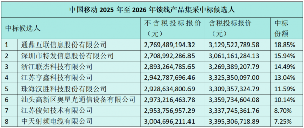 排名前10的证券公司 中国移动馈线产品集采：通鼎互联、特发信息等八家中标